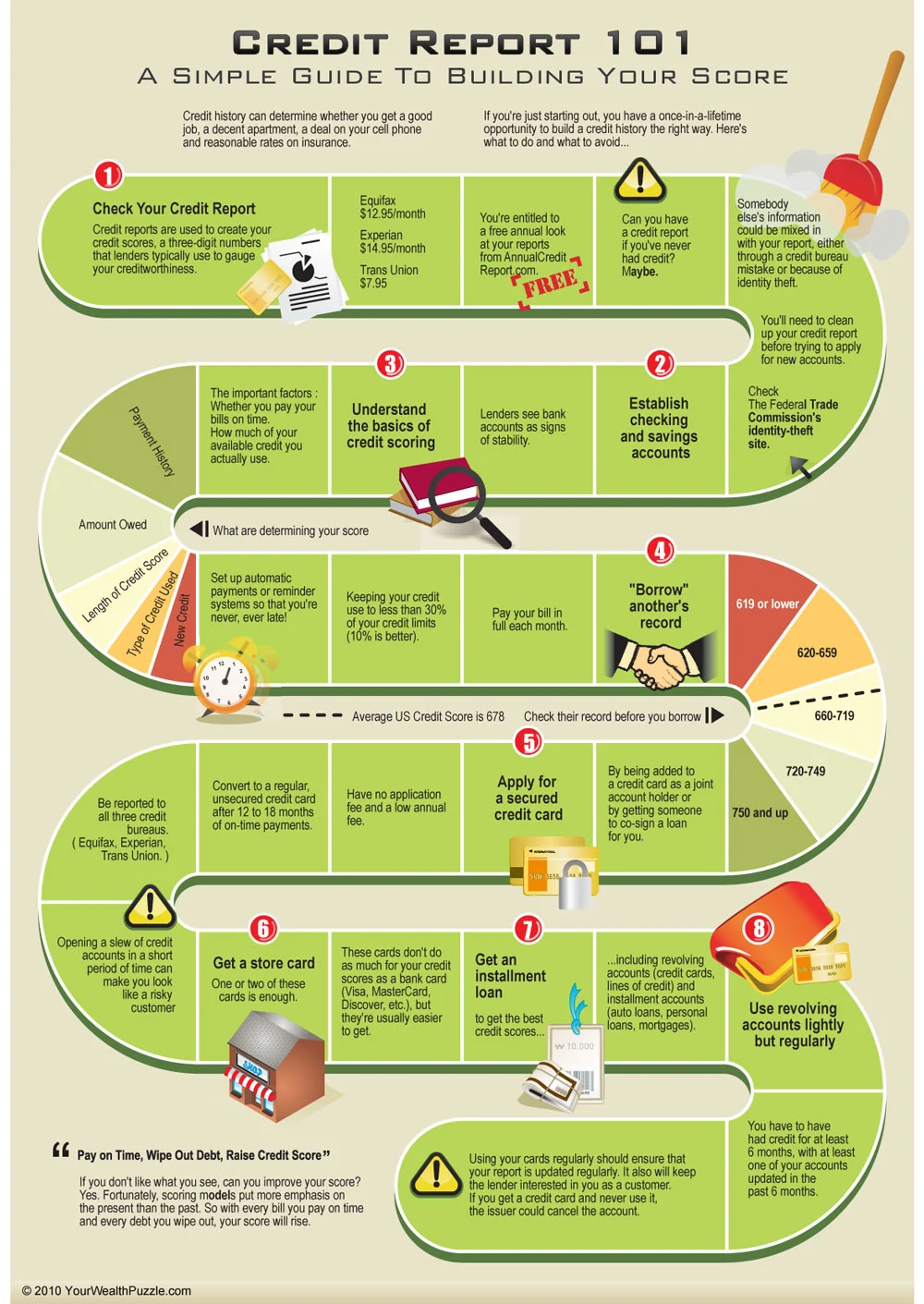 Credit Report 101: Image courtesy of Diego Martinez-Moncada and Daily Infographic. 